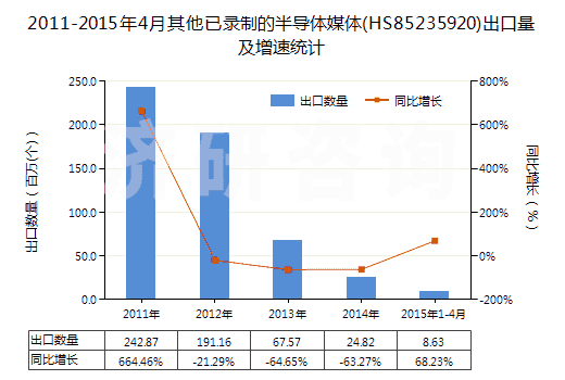 2011-2015年4月其他已錄制的半導(dǎo)體媒體(HS85235920)出口量及增速統(tǒng)計(jì)